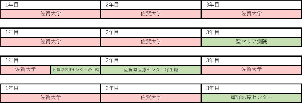 当院の専攻医のローテーション実例