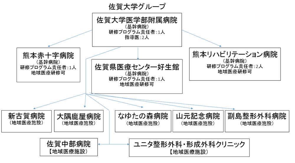 専門研修施設群 専門研修施設群