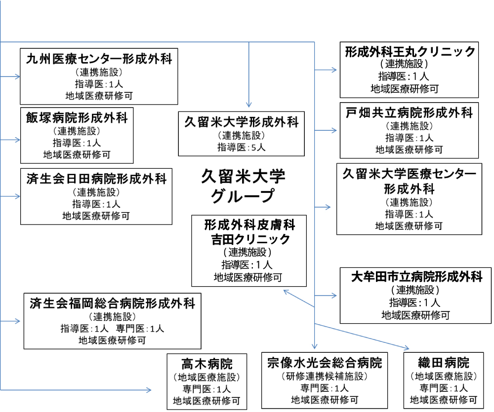 専門研修施設群