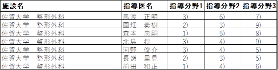 専門研修施設群 専門研修指導医 一覧