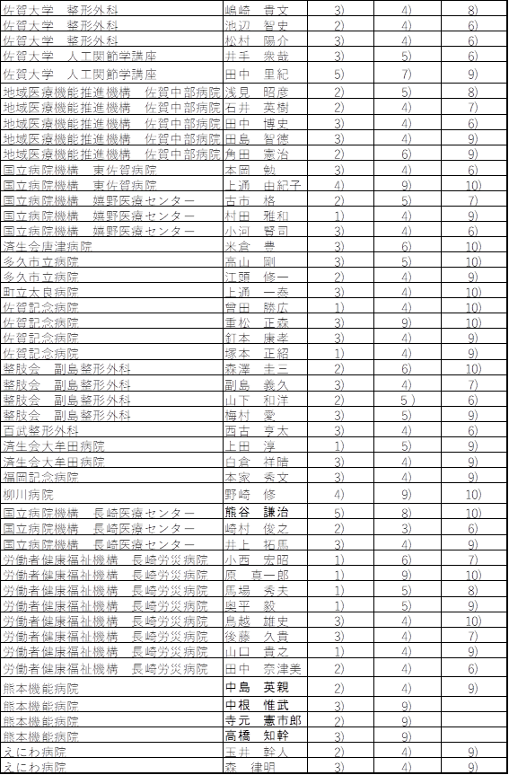 専門研修施設群 専門研修指導医 一覧