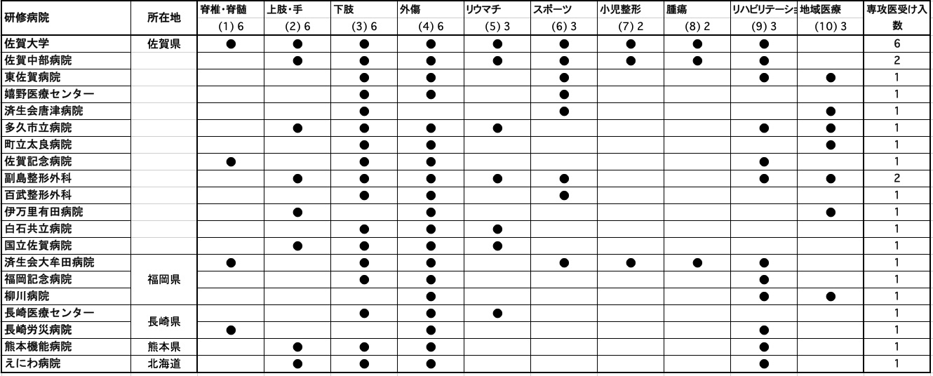 研修病院群と指導可能な研修領域