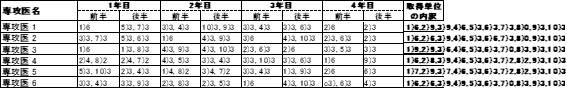 専攻医別取得単位