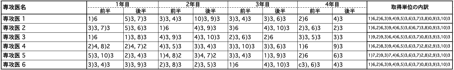 専攻医別取得単位