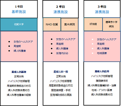 産科人科専門医療人育成研修プログラムの概要（例）