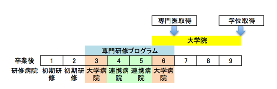 専攻医研修ローテーション 大学院進学コース