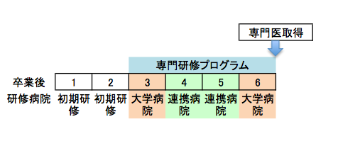 専攻医研修ローテーション 臨床修練コース