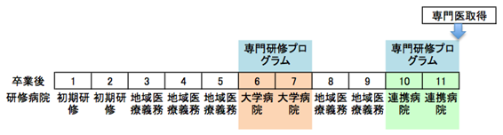 専攻医研修ローテーション 地域医療枠コース